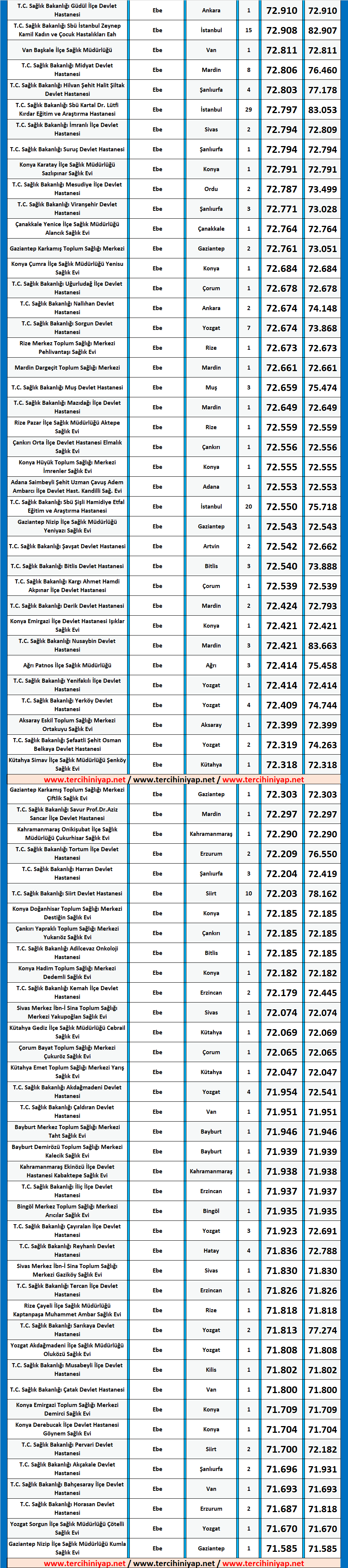 ebe kpss 2019/4 lisans atama taban puanları 5 kpss ebe atama taban 2019 1 puanlari