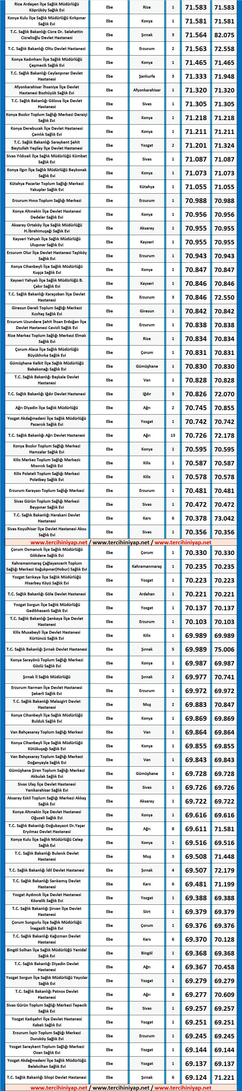 ebe kpss 2019/4 lisans atama taban puanları 6 kpss ebe atama taban puanlari 2019 1