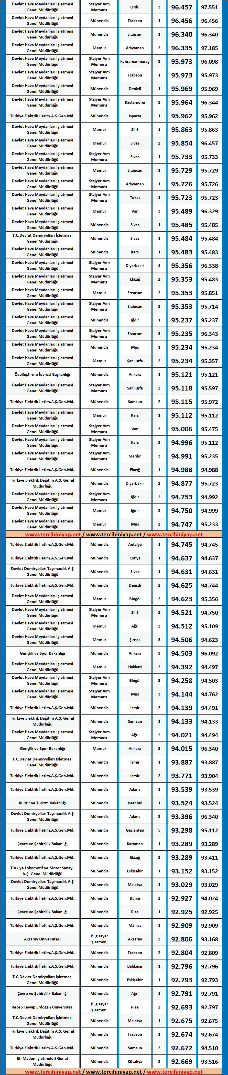 elektrik elektronik mühendisliği kpss 2018/2 atama taban puanları 2 kpss elektrik elektronik muhendisligi 2018 2 atama taban puanlari