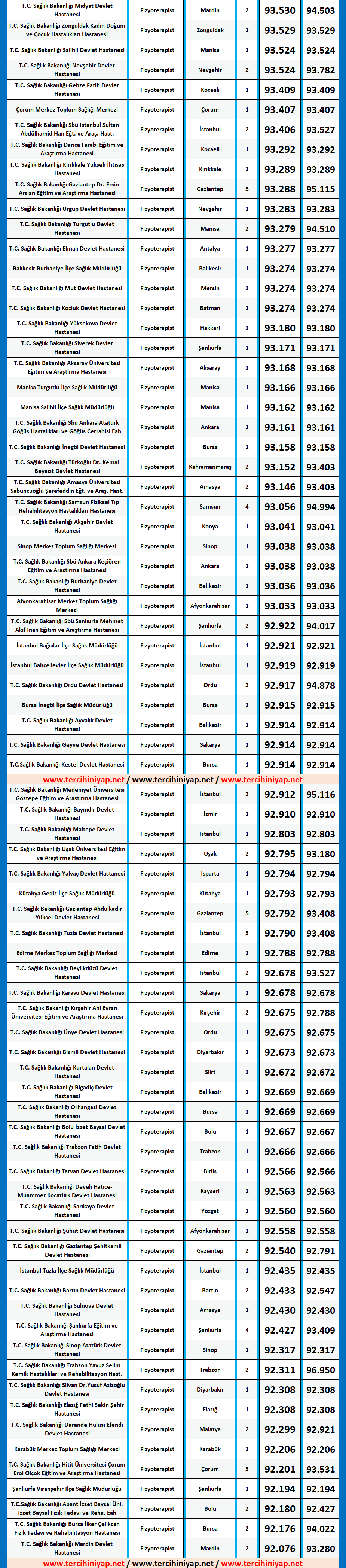 fizyoterapist kpss 2019/4 atama taban puanları 2 kpss fizyoterapist 2019 1 atama taban puanlari