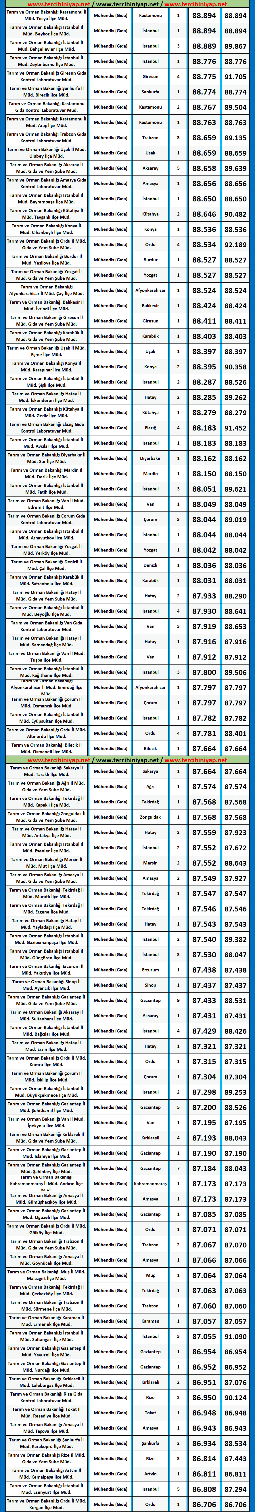 gıda mühendisliği 2020/7 kpss atama taban puanları 2 kpss gida muhendisligi 2020 7 atama taban puanlari