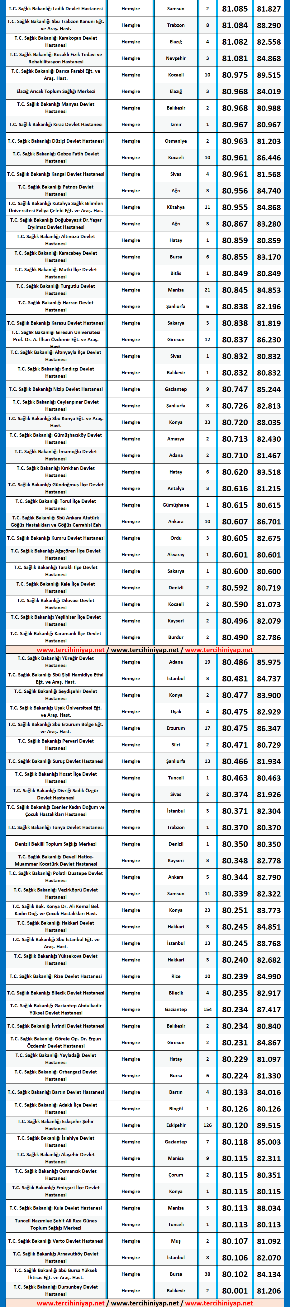 hemşire kpss 2019/4 atama taban puanları 5 kpss hemsire 2019 1 atama taban puanlari
