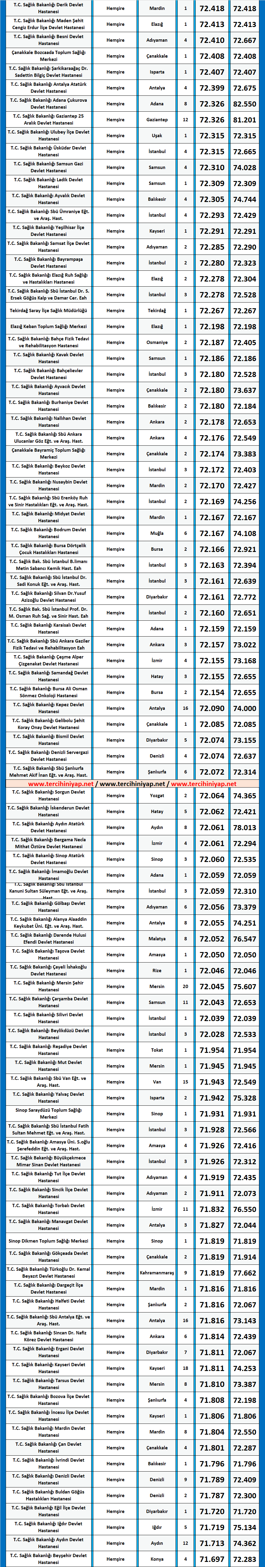 hemşire kpss 2020/5 atama taban puanları 2 kpss hemsire 2020 5 atama puanlari