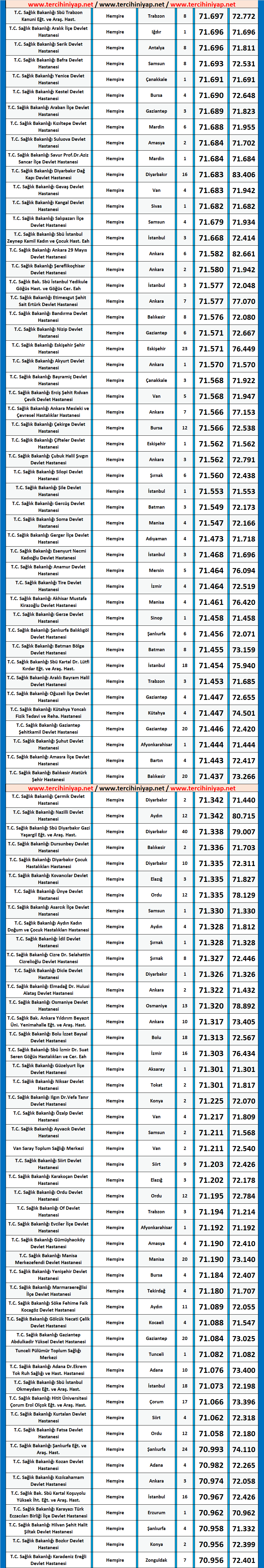 hemşire kpss 2020/5 atama taban puanları 3 kpss hemsire 2020 5 atama taban puanlari