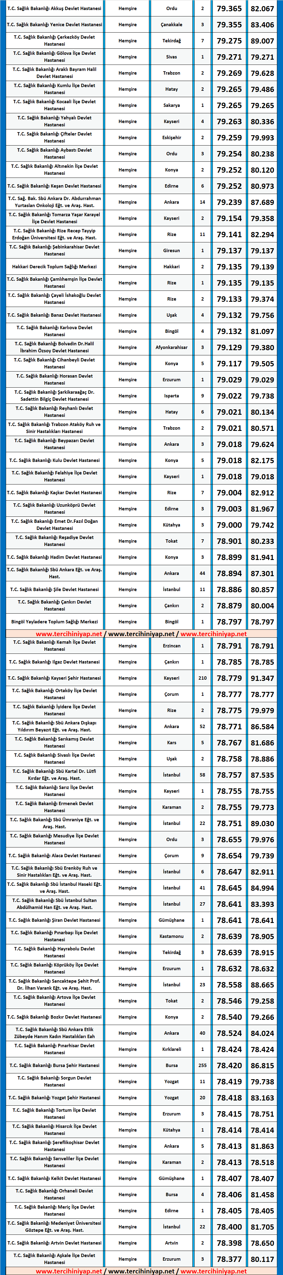 hemşire kpss 2019/4 atama taban puanları 7 kpss hemsire atama taban 2019 1 puanlari