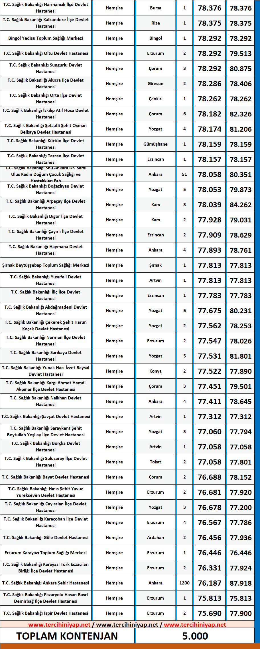 hemşire kpss 2019/4 atama taban puanları 8 kpss hemsire atama taban puanlari 2019 1