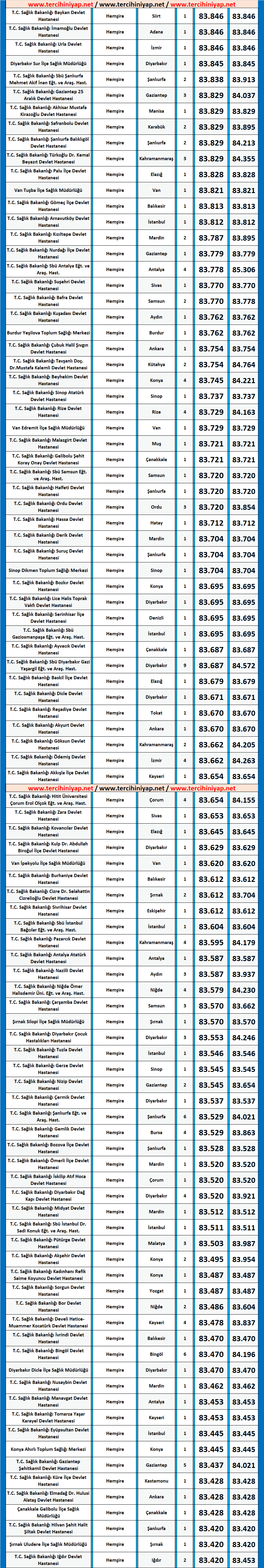 hemşire kpss 2020/5 ortaöğretim atama taban puanları 2 kpss hemsire ortaogretim 2020 5 atama puanlari