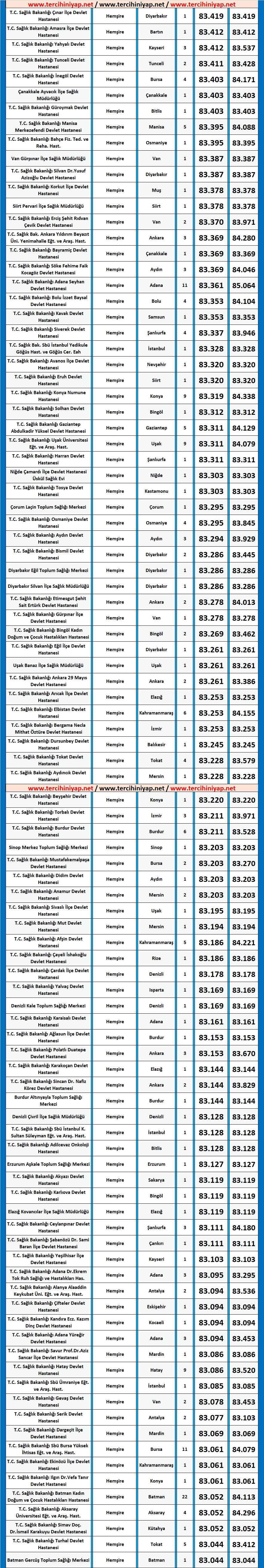 hemşire kpss 2020/5 ortaöğretim atama taban puanları 3 kpss hemsire ortaogretim 2020 5 atama taban puanlari