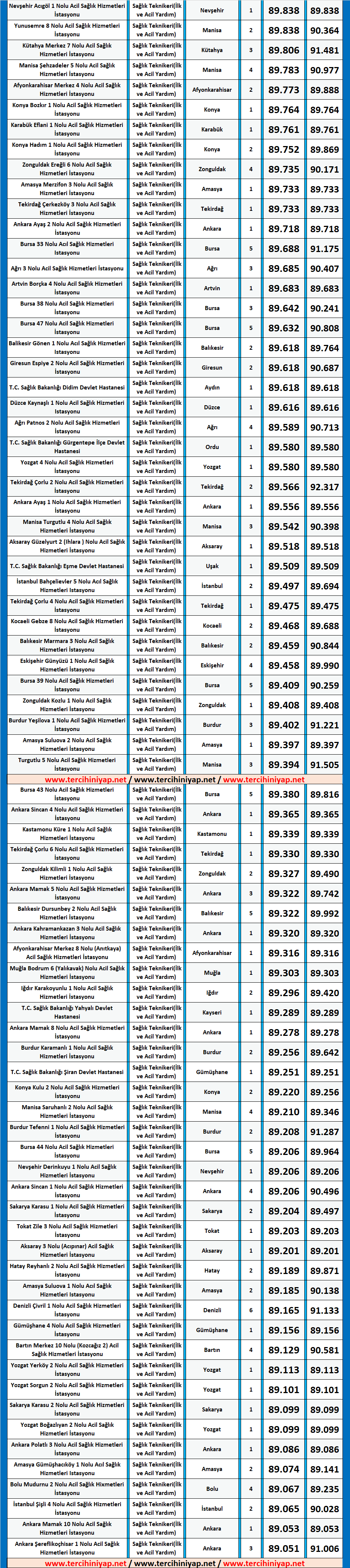 i̇lk ve acil yardım teknikeri kpss 2019/4 atama taban puanları 4 kpss ilk ve acil yardim 2019 1 atama taban puanlari