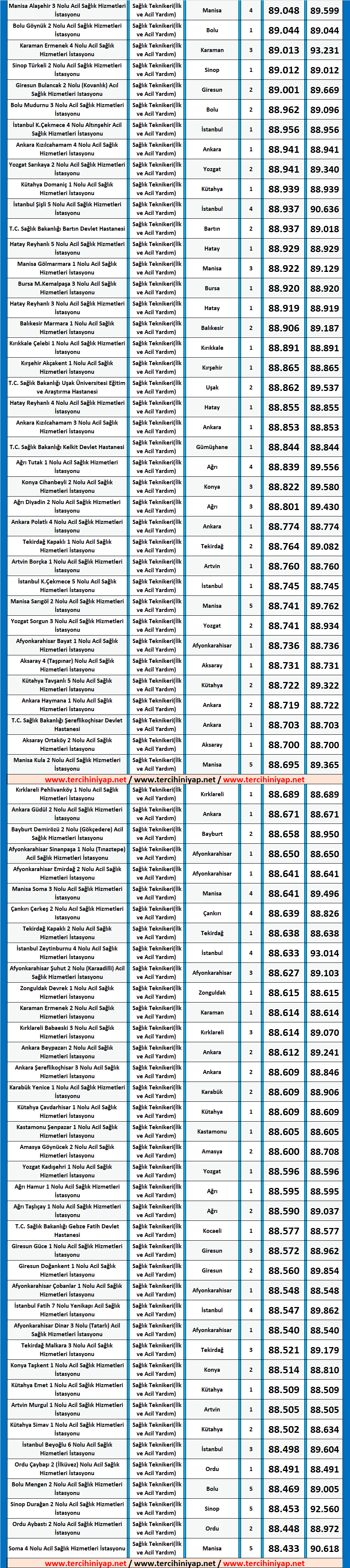 i̇lk ve acil yardım teknikeri kpss 2019/4 atama taban puanları 5 kpss ilk ve acil yardim atama 2019 1 taban puanlari