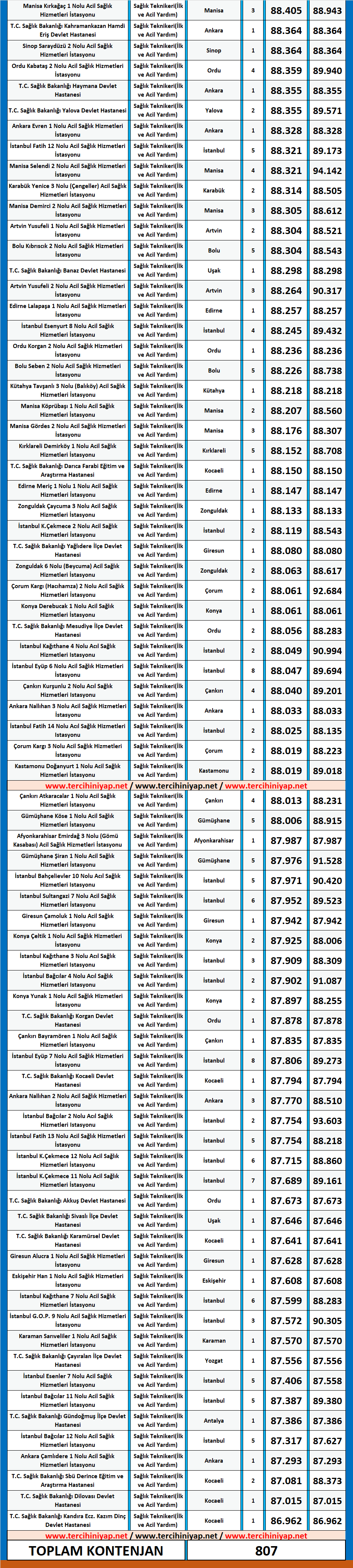 i̇lk ve acil yardım teknikeri kpss 2019/4 atama taban puanları 6 kpss ilk ve acil yardim atama taban 2019 1 puanlari