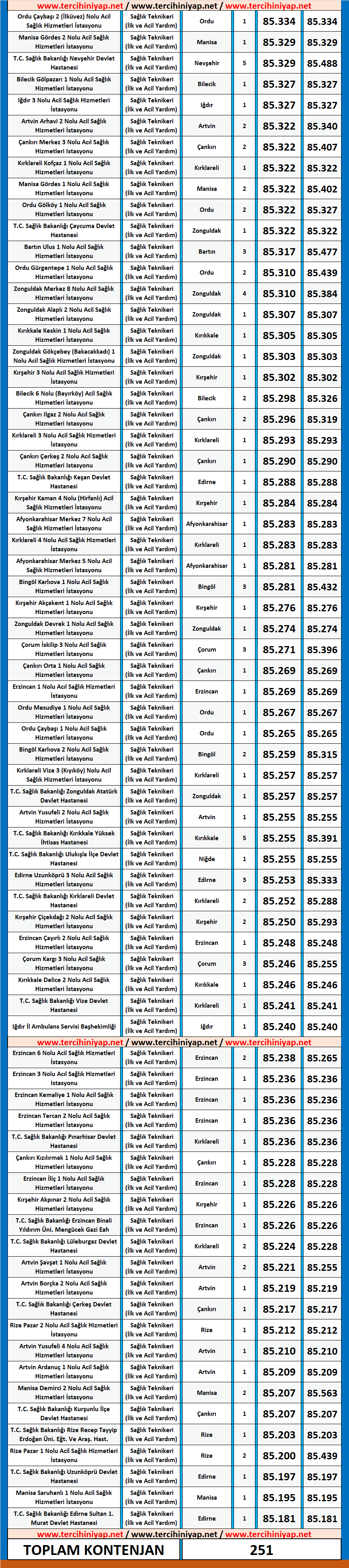 i̇lk ve acil yardım teknikeri kpss 2020/5 atama taban puanları 2 kpss ilk ve acil yardim teknikeri 2020 5 atama puanlari