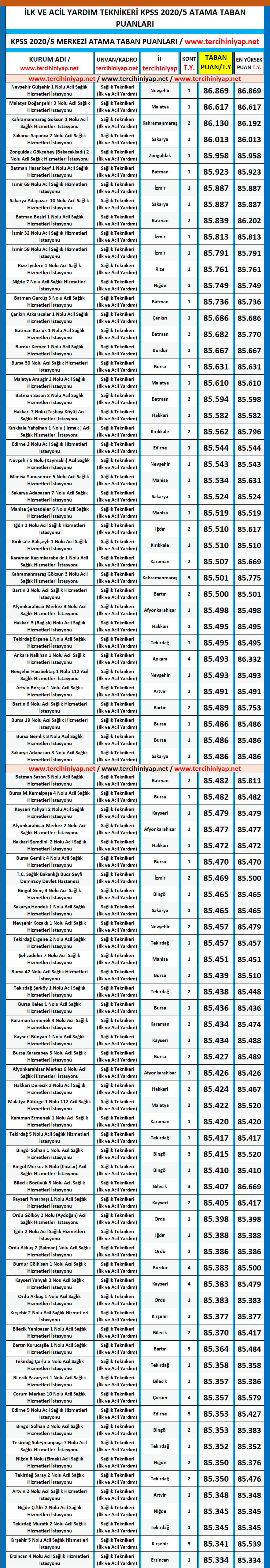 i̇lk ve acil yardım teknikeri kpss 2020/5 atama taban puanları 1 kpss ilk ve acil yardim teknikeri 2020 5 atama taban puanlari