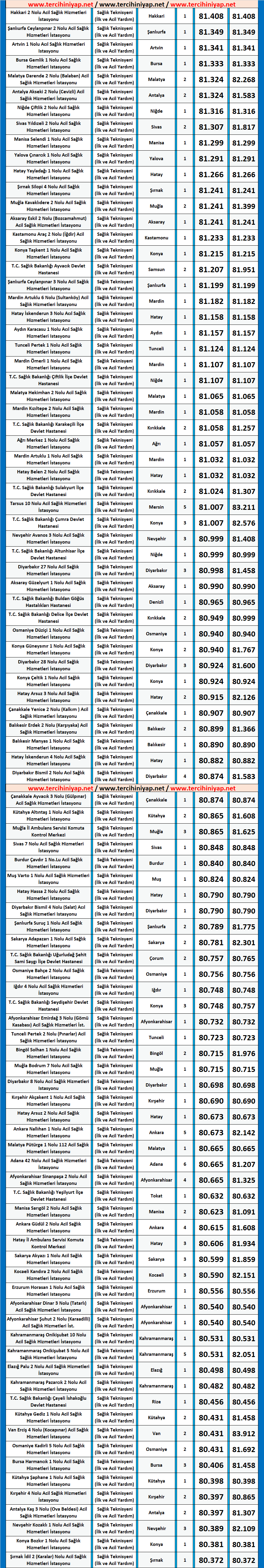 att, i̇lk ve acil yardım teknisyeni kpss 2020/5 atama taban puanları 2 kpss ilk ve acil yardim teknisyeni 2020 5 atama puanlari