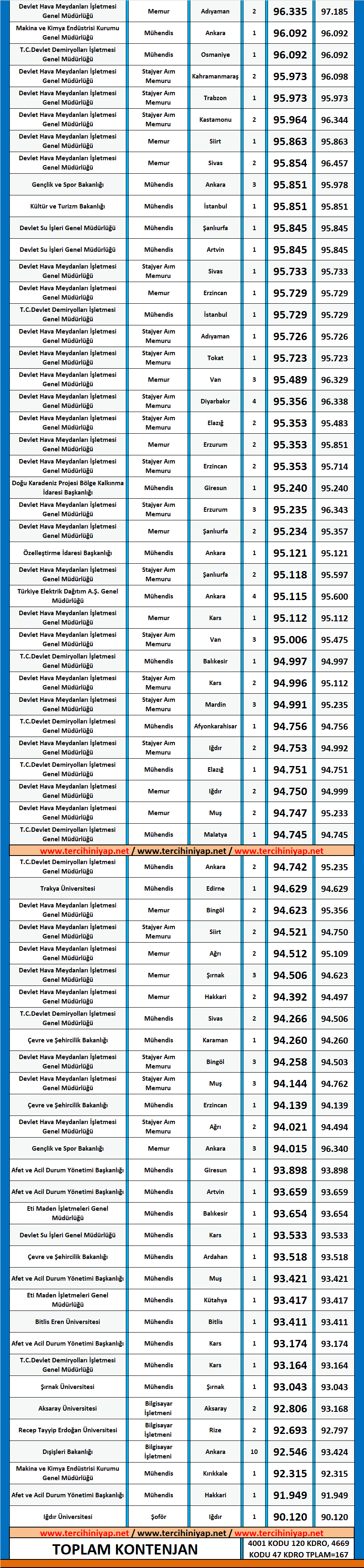 i̇nşaat mühendisliği kpss 2018/2 atama taban puanları 2 kpss insaat muhendisligi 2018 2 atama taban puanlari