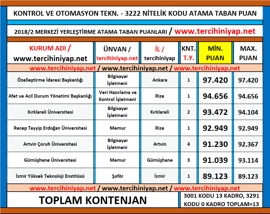 kontrol ve otomasyon teknolojisi kpss 2018/2 atama taban puanları 1 kpss kontrol ve otomasyon teknolojisi 2018 2 atama taban puanlari