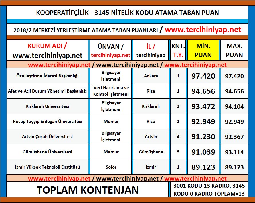 kooperatifçilik kpss 2018/2 atama taban puanları 1 kpss kooperatifcilik 2018 2 atama taban puanlari