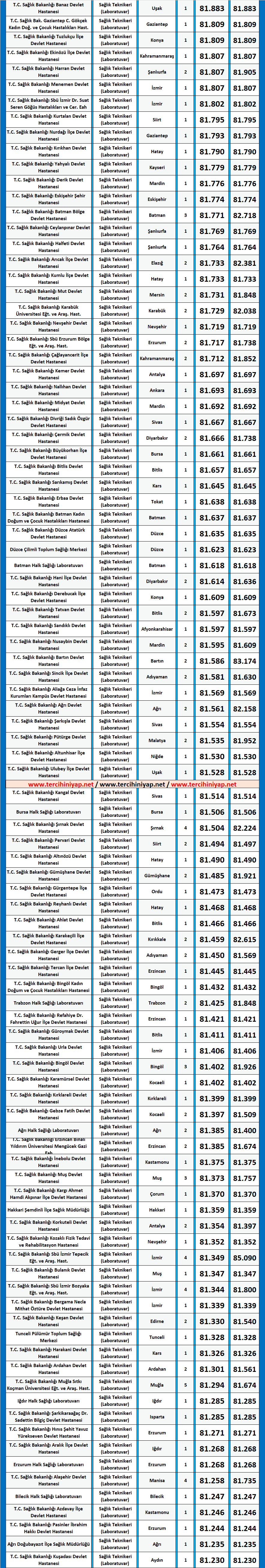 laboratuvar teknikeri kpss 2020/5 atama taban puanları 2 kpss laboratuvar teknikeri 2020 5 atama puanlari