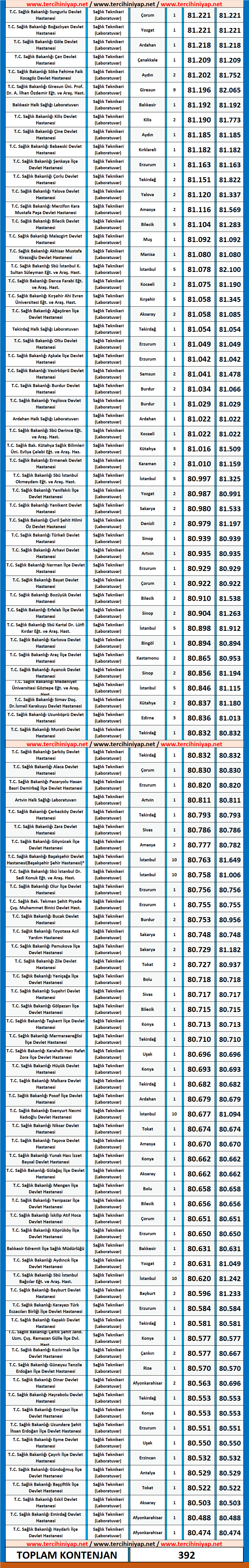 laboratuvar teknikeri kpss 2020/5 atama taban puanları 3 kpss laboratuvar teknikeri 2020 5 atama taban puanlari