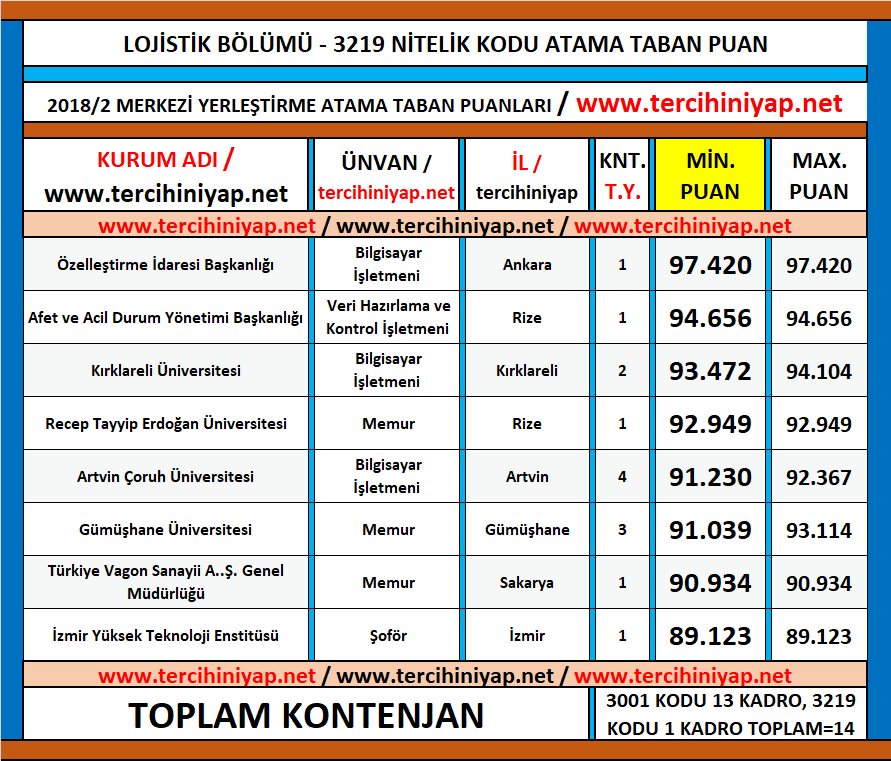 lojistik kpss 2018/2 atama taban puanları 1 kpss lojistik 2018 2 atama taban puanlari