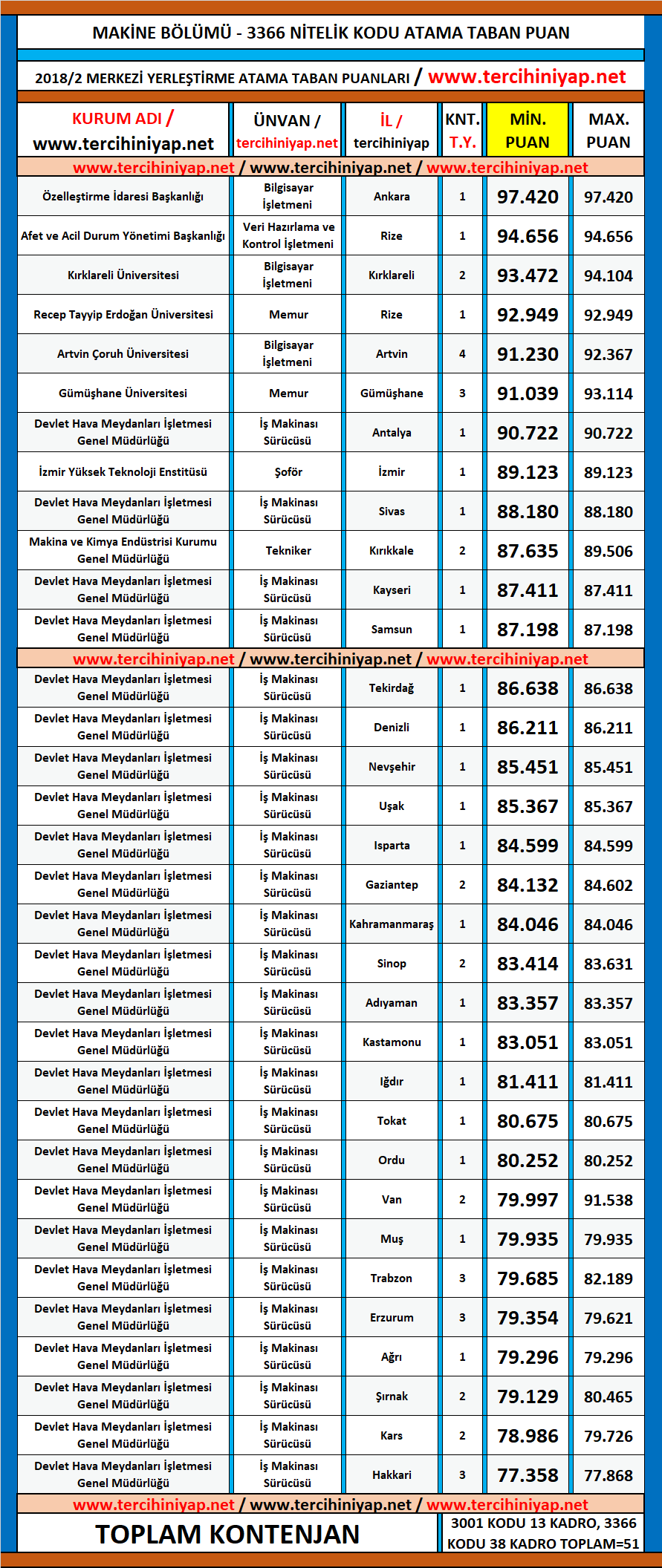 makine kpss 2018/2 atama taban puanları 1 kpss makine 2018 2 atama taban puanlari