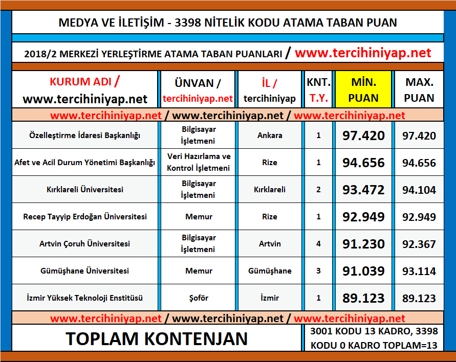 medya ve i̇letişim kpss 2018/2 atama taban puanları 1 kpss medya ve iletisim 2018 2 atama taban puanlari