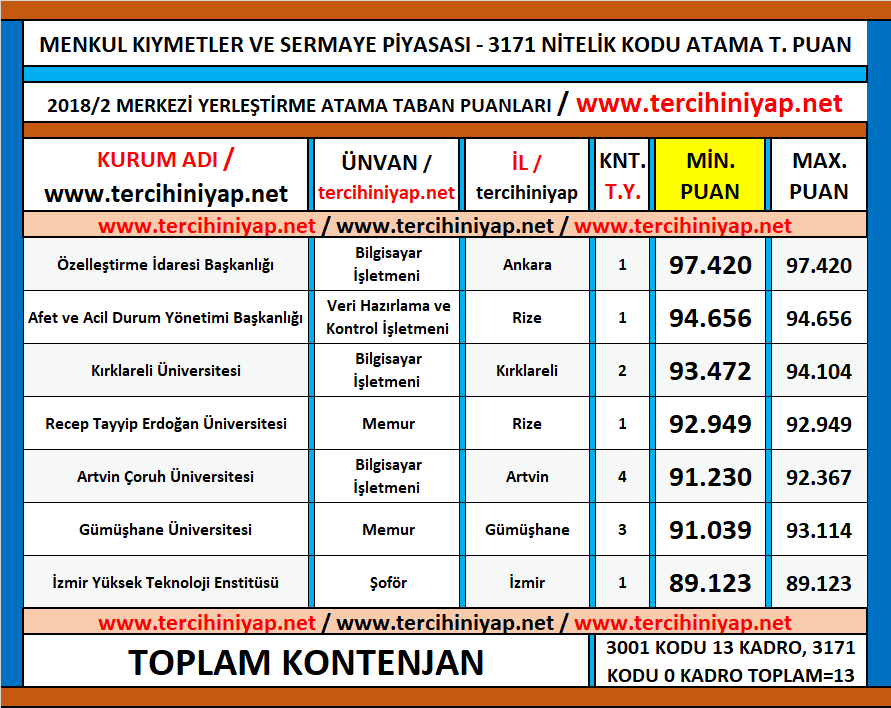 menkul kıymetler ve sermaye piyasası kpss 2018/2 atama taban puanları 1 kpss menkul kiymetler ve sermaye piyasasi 2018 2 atama taban puanlari