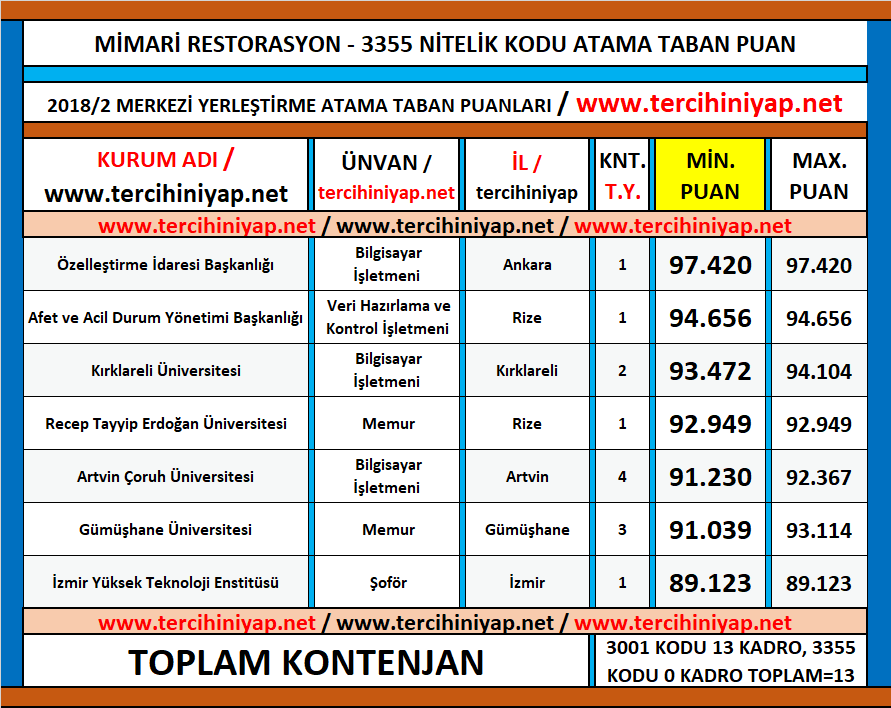 mimari restorasyon kpss 2018/2 atama taban puanları 1 kpss mimari restorasyon 2018 2 atama taban puanlari
