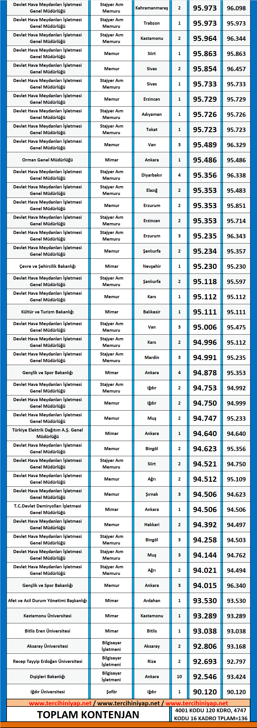 mimarlık kpss 2018/2 atama taban puanları 2 kpss mimarlik 2018 2 atama taban puanlari