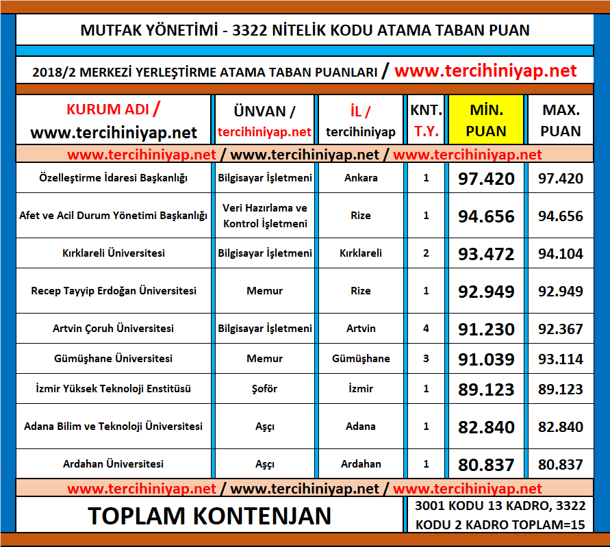 mutfak yönetimi kpss 2018/2 atama taban puanları 1 kpss mutfak yonetimi 2018 2 atama taban puanlari