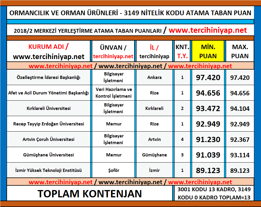 ormancılık ve orman ürünleri kpss 2018/2 atama taban puanları 1 kpss ormancilik ve orman urunleri 2018 2 atama taban puanlari