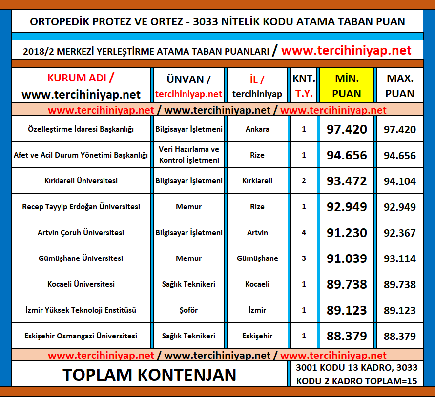 ortopedik protez ve ortez kpss 2018/2 atama taban puanları 1 kpss ortopedik protez ve ortez 2018 2 atama taban puanlari