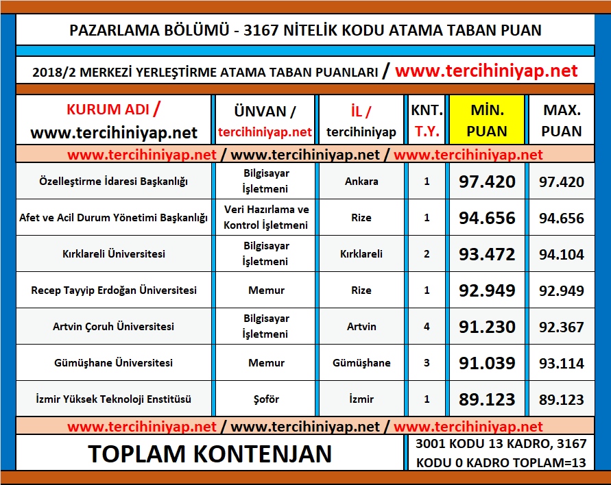 pazarlama kpss 2018/2 atama taban puanları 1 kpss pazarlama 2018 2 atama taban puanlari