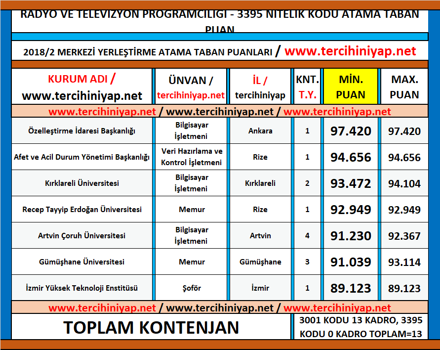 radyo ve televizyon programcılığı kpss 2018/2 atama taban puanları 1 kpss radyo ve televizyon programciligi 2018 2 atama taban puanlari