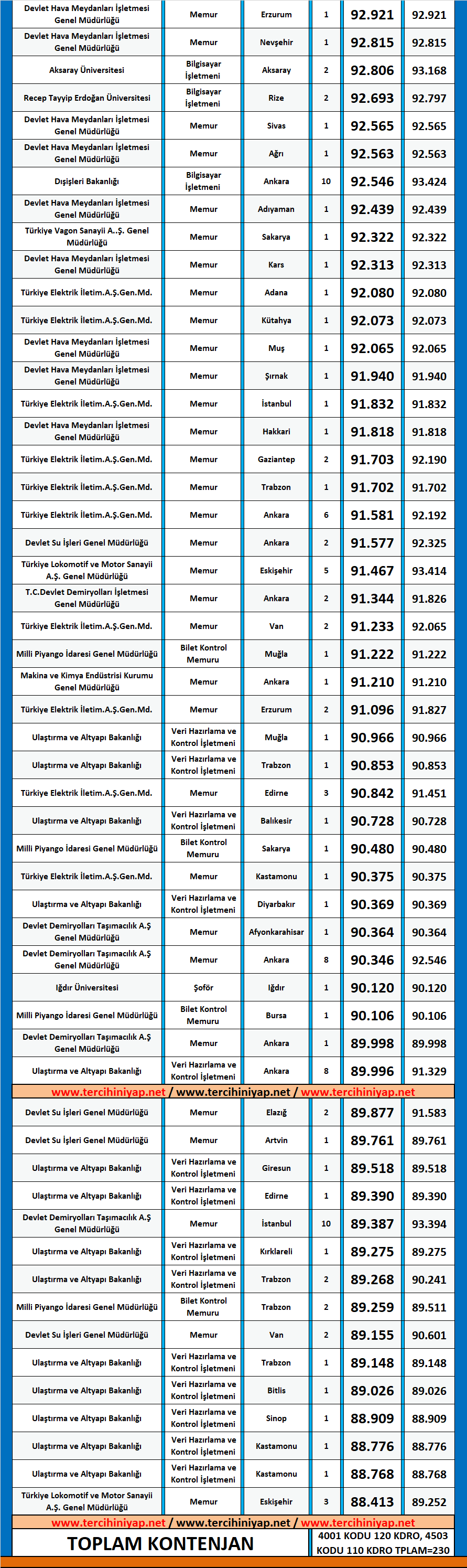 siyaset bilimi ve kamu yönetimi kpss 2018/2 atama taban puanları 2 kpss siyaset bilimi ve kamu yonetimi 2018 2 atama taban puanlari
