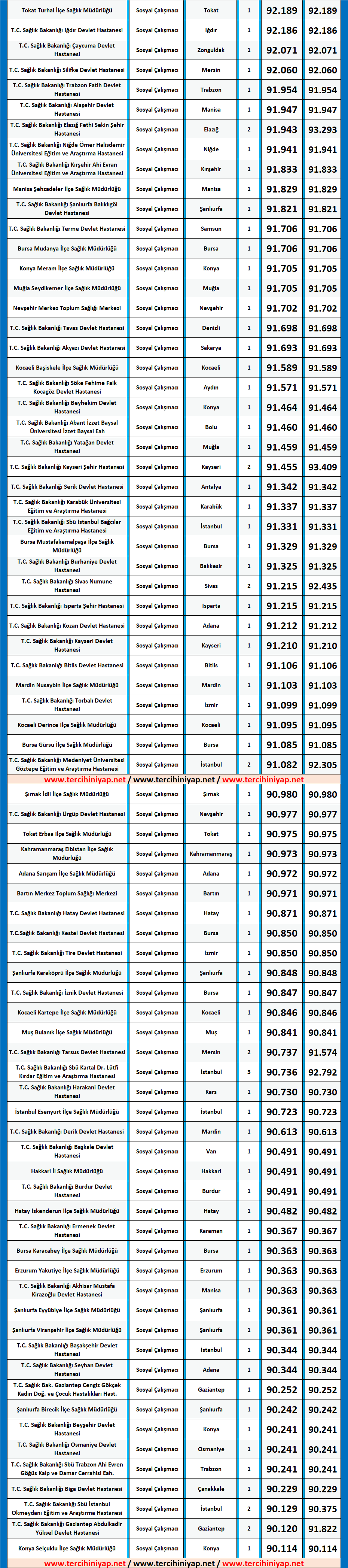 sosyal çalışmacı (sosyal hizmet) kpss 2019/4 atama taban puanları 2 kpss sosyal calismaci sosyal hizmet 2019 1 atama taban puanlari