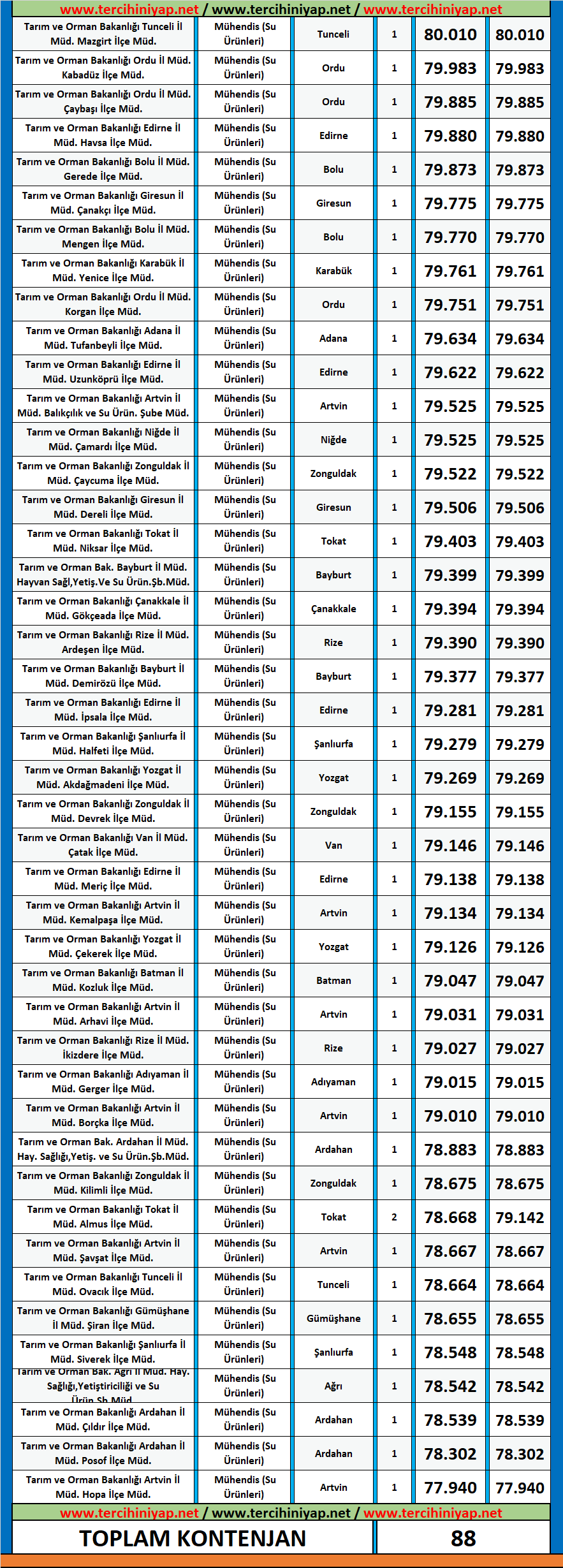 su ürünleri mühendisliği 2020/7 kpss atama taban puanları 2 kpss su urunleri muhendisligi 2020 7 atama taban puanlari