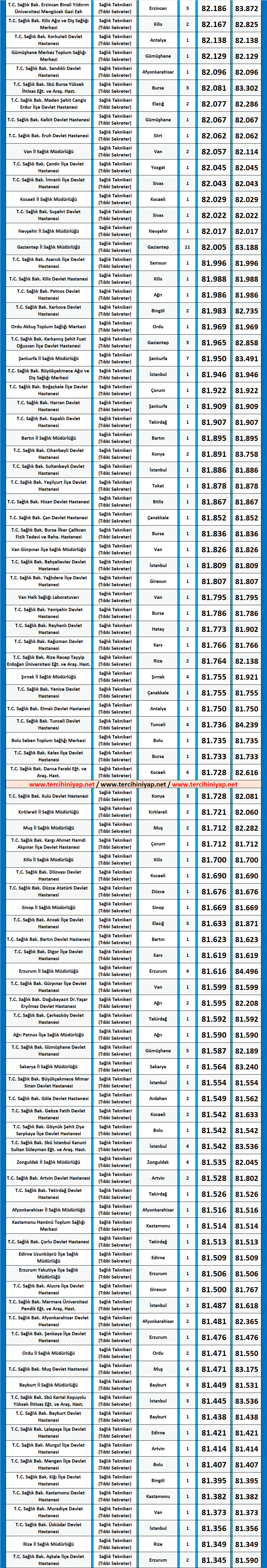 tıbbi sekreter kpss 2020/4 önlisans atama taban puanları 2 kpss tibbi sekreter atama taban puanlari 2020 4
