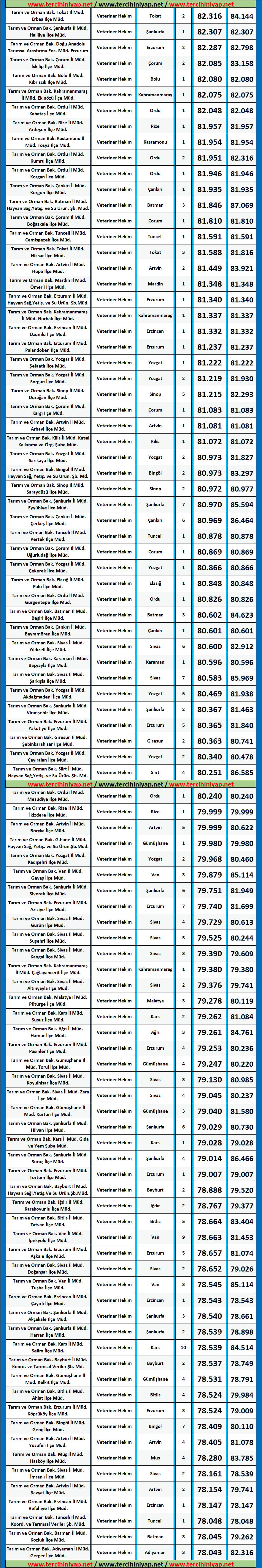 veteriner hekim 2020/7 kpss atama taban puanları 2 kpss veteriner hekim 2020 7 atama taban puanlari