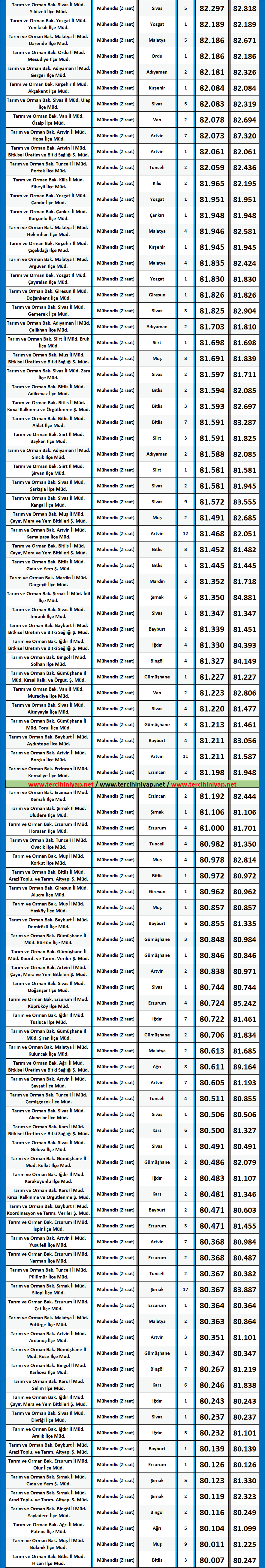 ziraat mühendisliği 2020/7 kpss atama taban puanları 3 kpss ziraat muhendisligi 2020 7 atama taban puanlari 2
