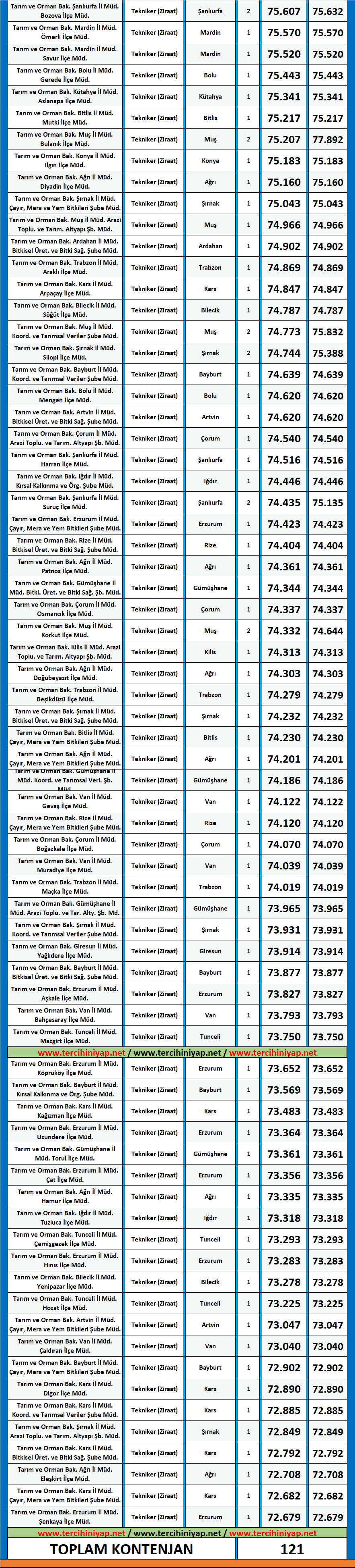 ziraat teknikeri 2020/7 kpss atama taban puanları 2 kpss ziraat teknikeri 2020 7 atama taban puanlari