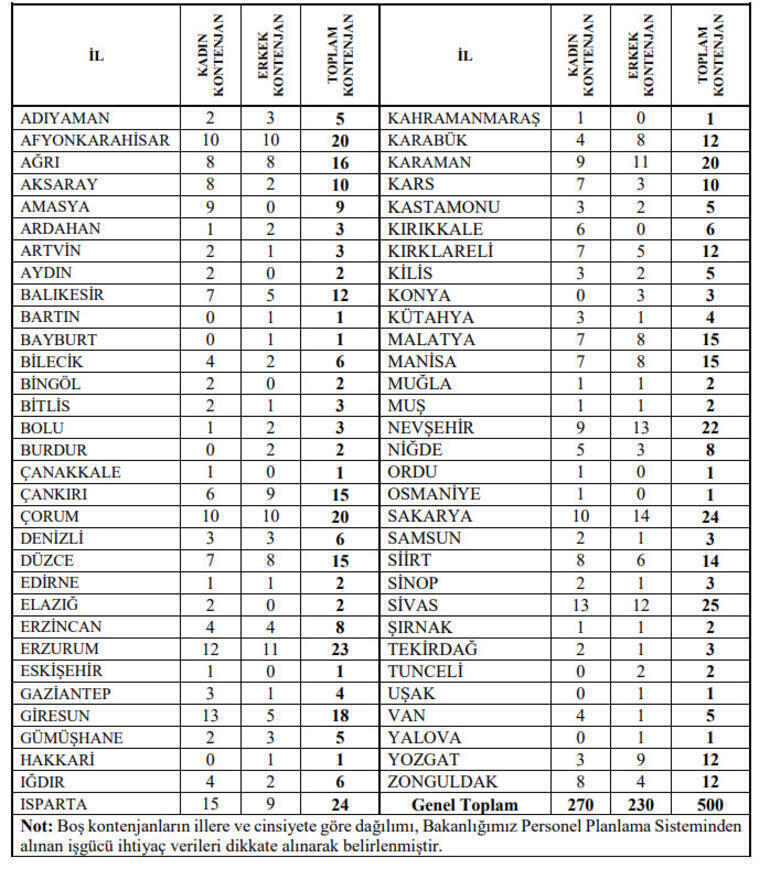 2021 kyk memur alımı başvurusu nasıl ve nereden yapılır? 1 kyk memur alimi kontenjani