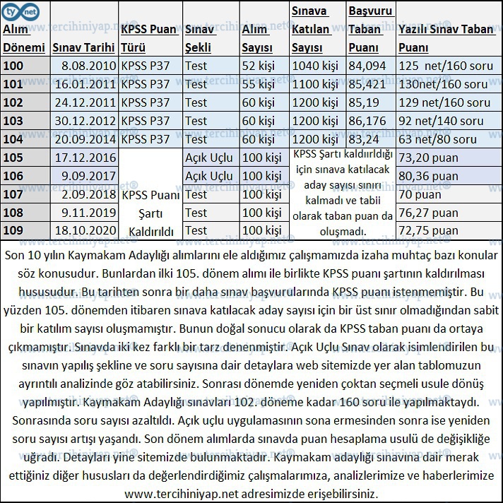 2010 - 2021 kaymakamlık başvuru ve yazılı sınav taban puanları kaçtır? 2 kym tablo