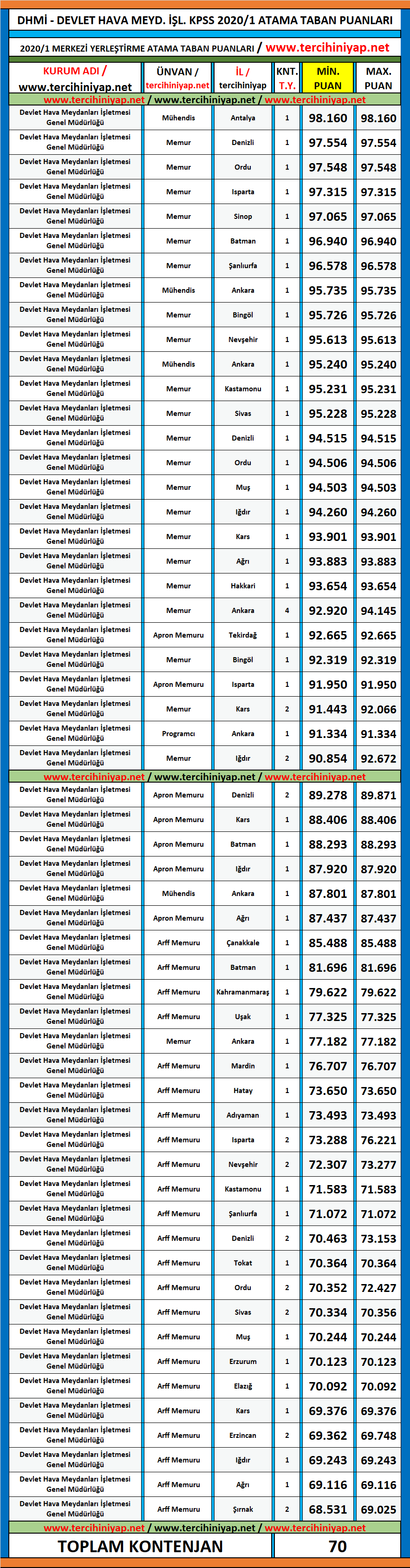dhmi̇ kpss 2020/1 lisans atama taban puanları 1 lisans dhmi kpss 2020 1 atama taban puanlari