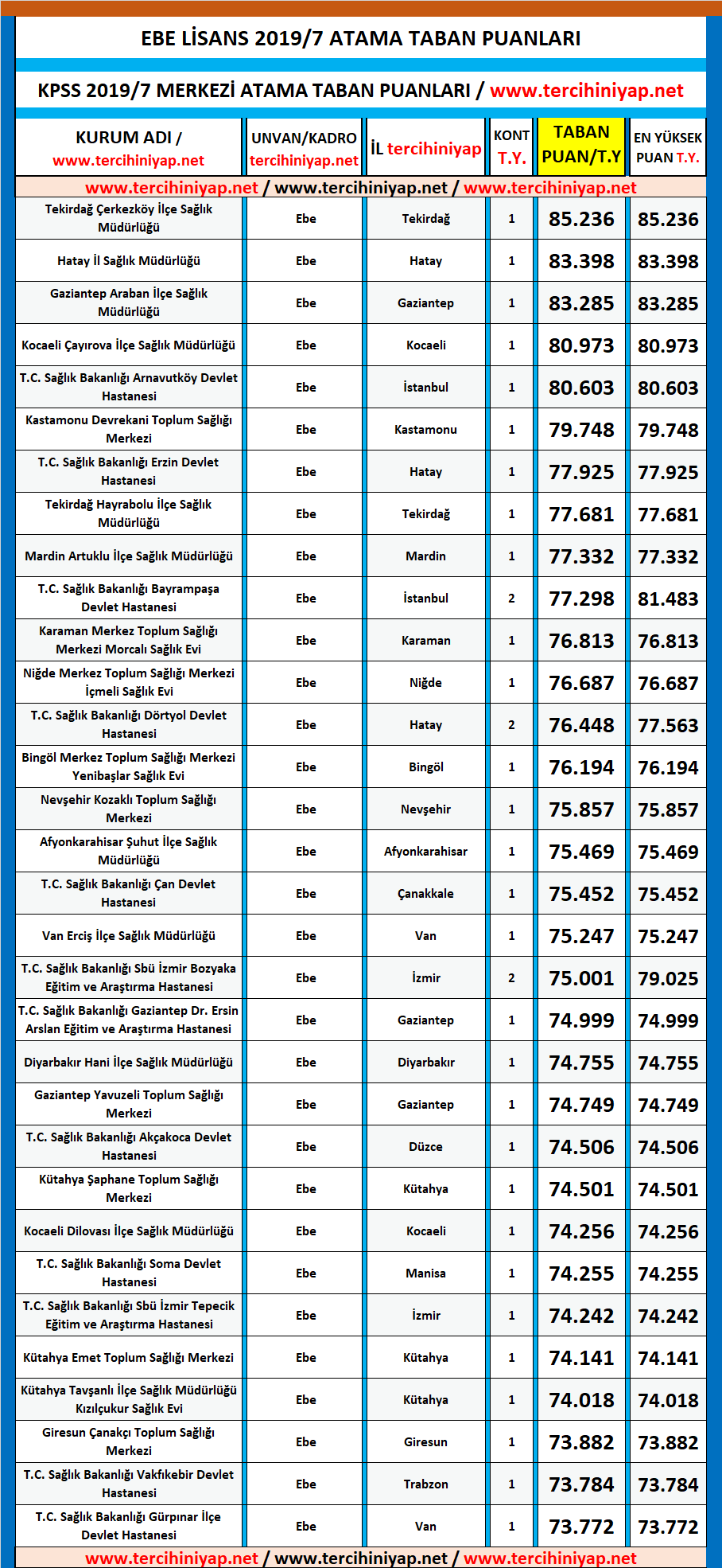 ebe kpss 2019/7 lisans atama taban puanları 1 lisans ebe kpss 2019 7 atama puanlari