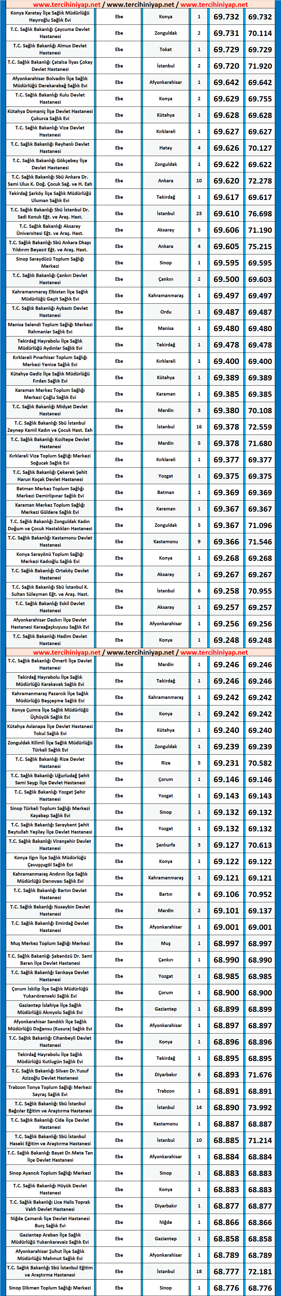 ebe kpss 2019/7 lisans atama taban puanları 4 lisans ebe kpss 2019 7 atama taban puanlari