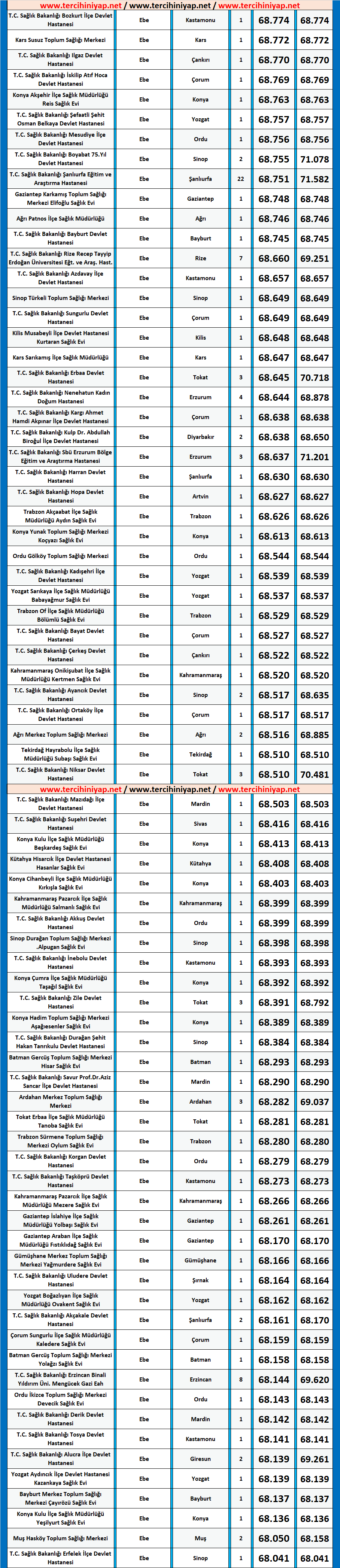 ebe kpss 2019/7 lisans atama taban puanları 5 lisans kpss 2019 7 ebe atama taban puanlari