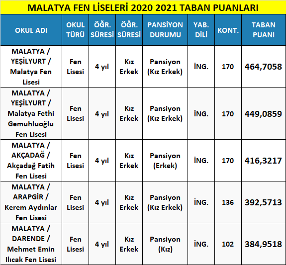 malatya fen liseleri taban puanları 2021 (meb-lgs) 1 malatya fen liseleri 2021 taban puanlari