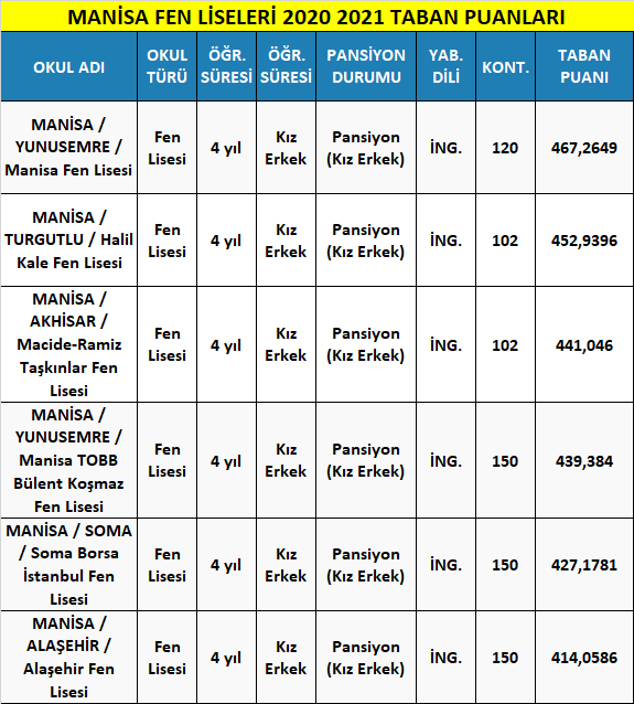 manisa fen liseleri taban puanları 2021 (meb-lgs) 1 manisa fen liseleri 2021 taban puanlari