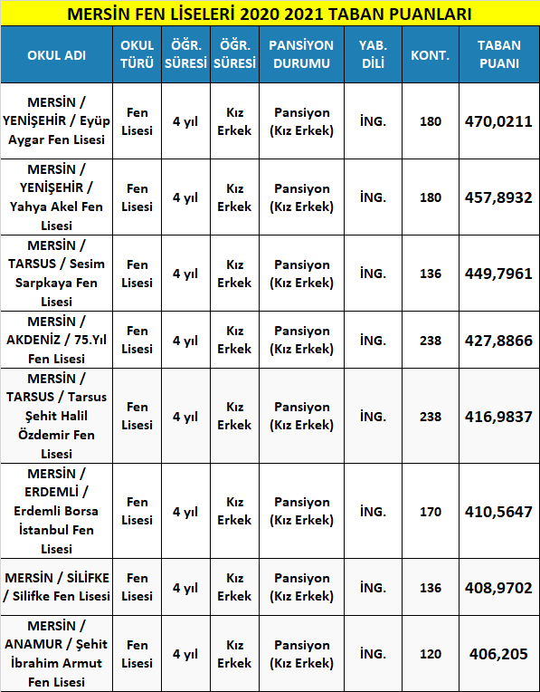 mersin fen liseleri taban puanları 2021 (meb-lgs) 1 mersin fen liseleri 2021 taban puanlari